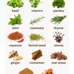 A graphic showing healing herbs and spices for pinterest. Ginger, turmeric, basil, cilantro, parsley, mint, rosemary, thyme, cayenne, fennel seed, cloves, cumin, cinnamon, and star anise.